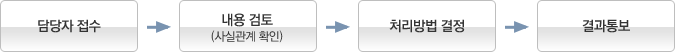 담당자 접수 → 내용 검토(사실관계 확인) → 처리방법 결정 → 결과통보